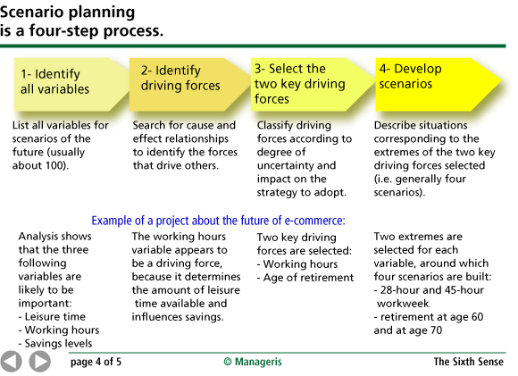 Uncertainty And Scenarios Manageris Synopses