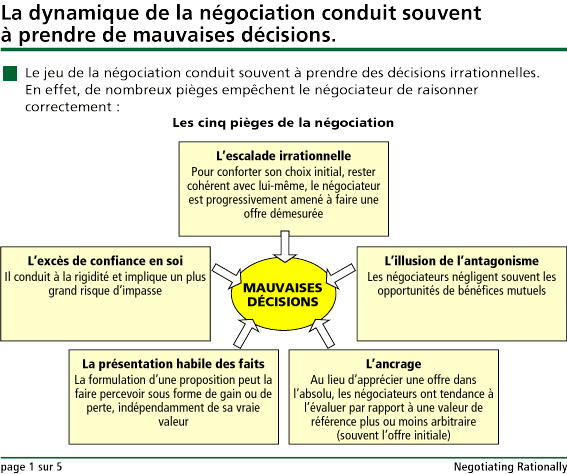 Les Pièges De La Négociation Synthèse Manageris