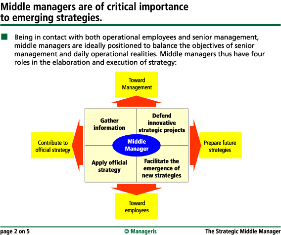 The Strategic Role Of Middle Management - Manageris Synopses